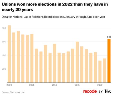 Unions are on the rise in 2022. Four charts show just how much. .